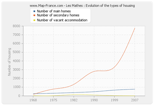 Les Mathes : Evolution of the types of housing